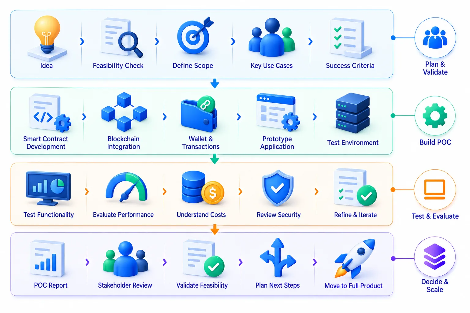 BlockchainProductDevelopmentFlow