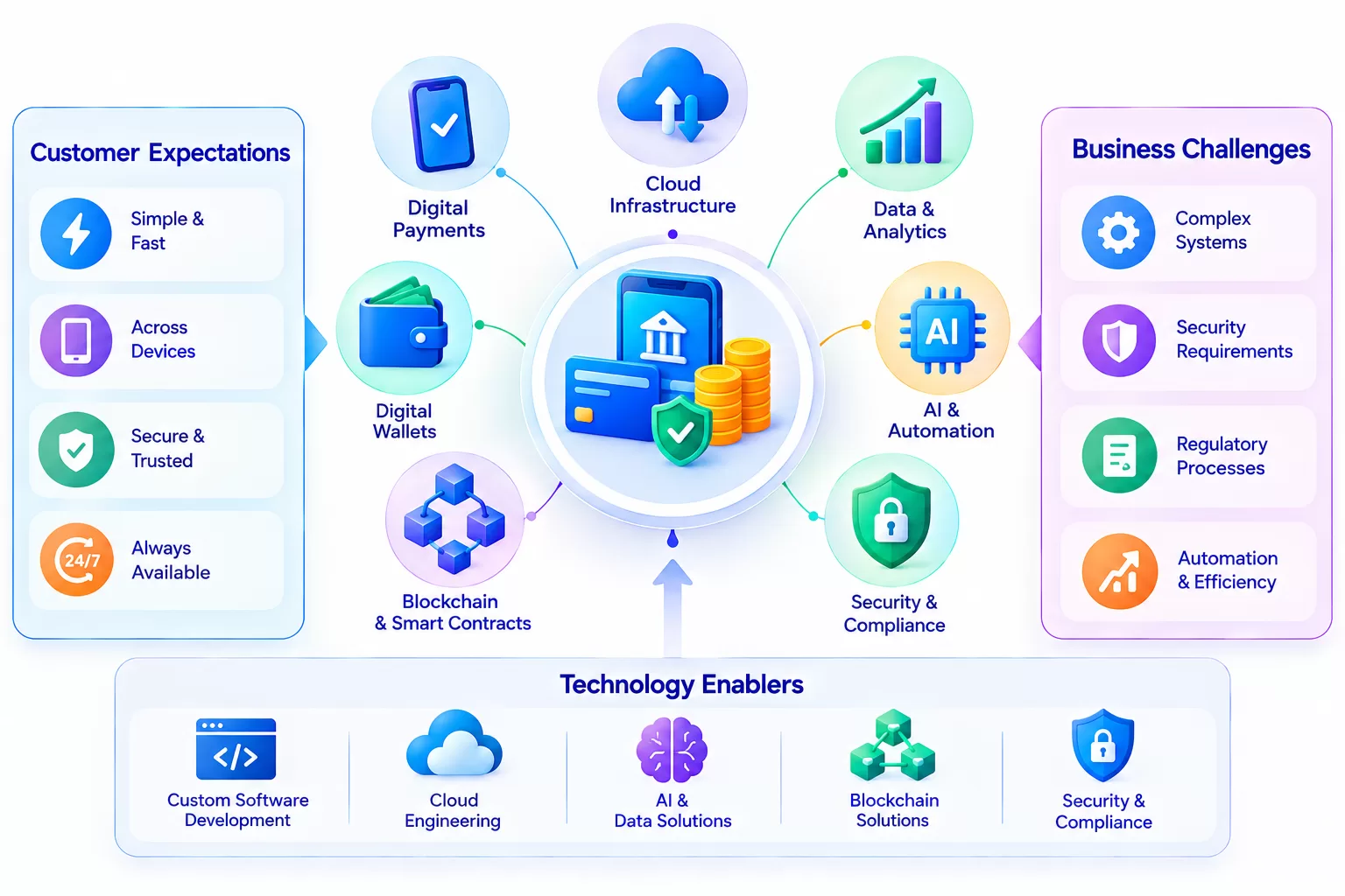 Finance Technology Ecosystem Illustration