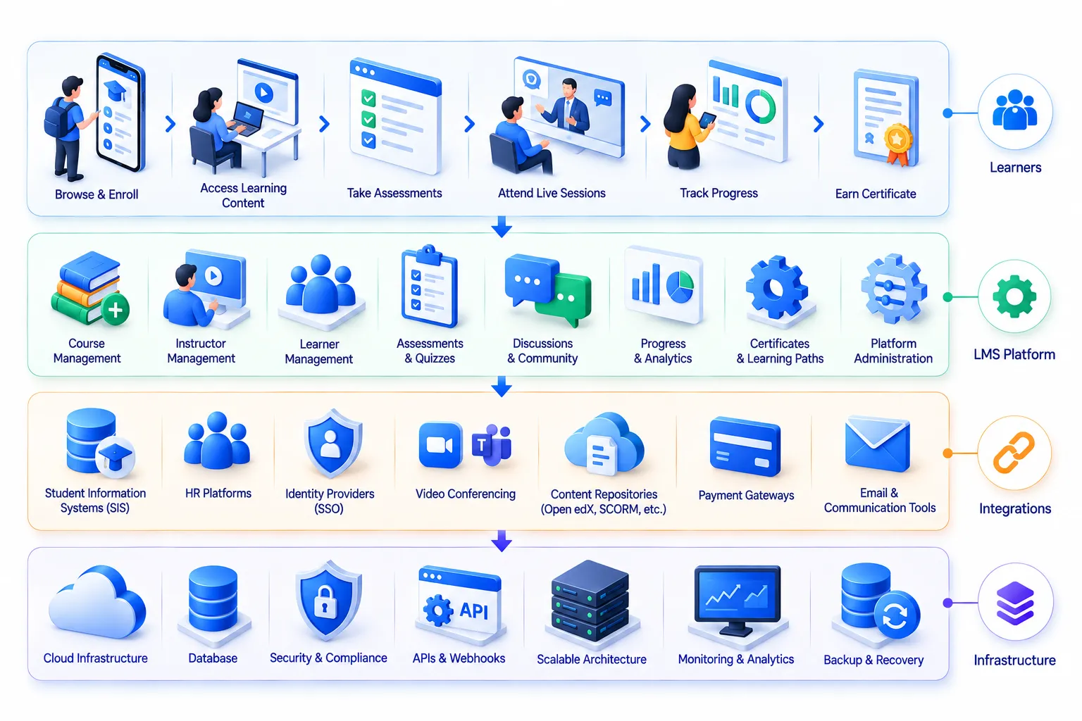 Learning Management System Solutions