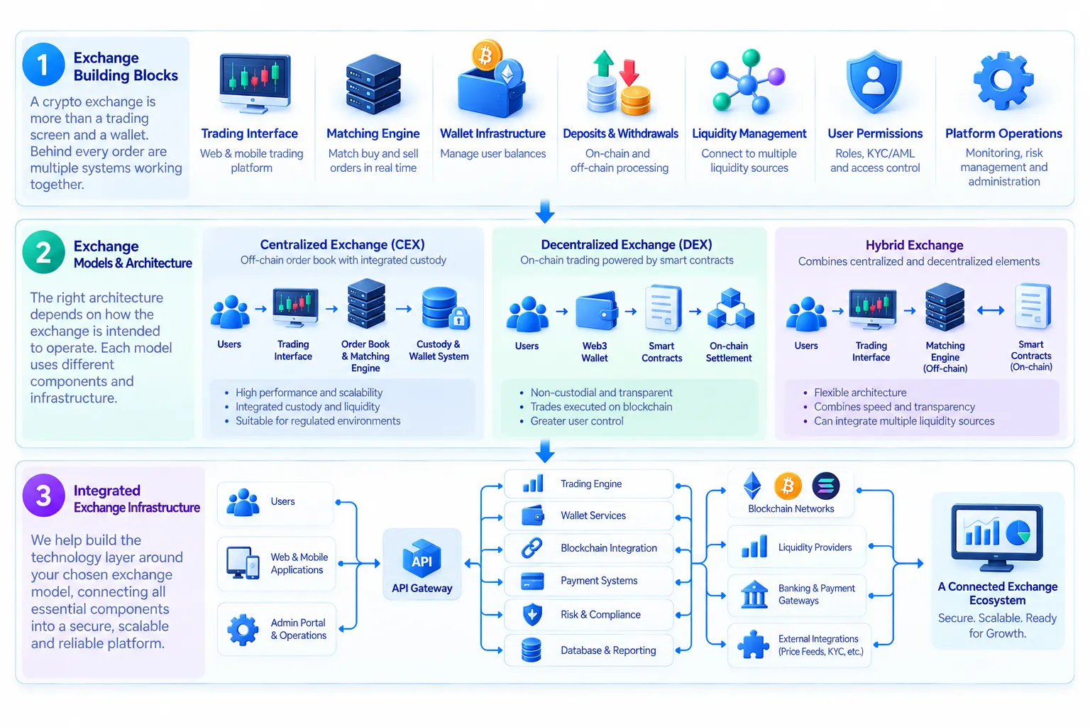 Finance Technology Ecosystem Illustration