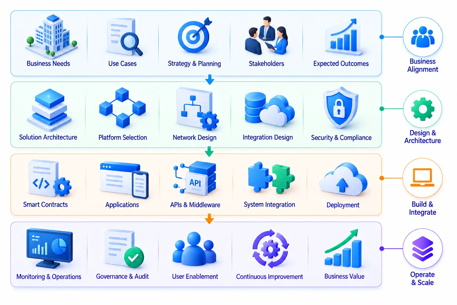 EnterpriseBlockchainWorkflowDiagram