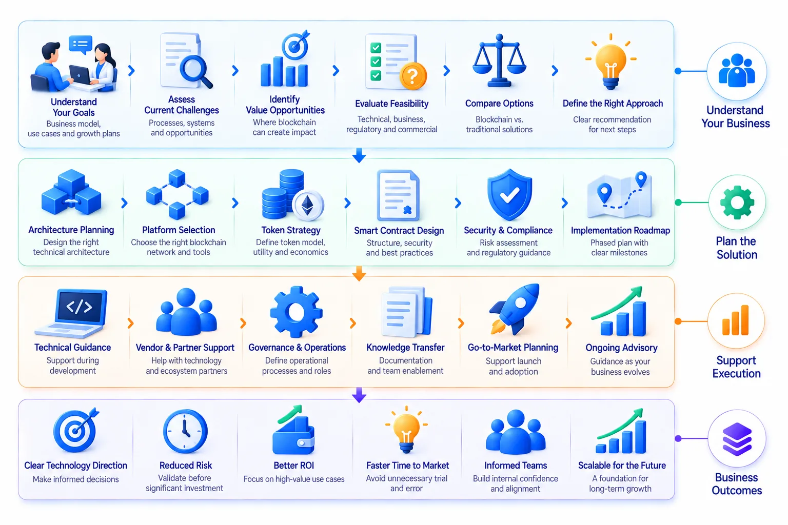 BlockchainConsultingStrategyFlowchart