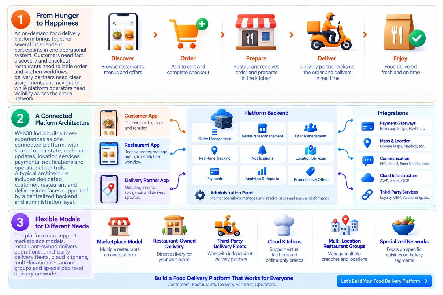Finance Technology Ecosystem Illustration