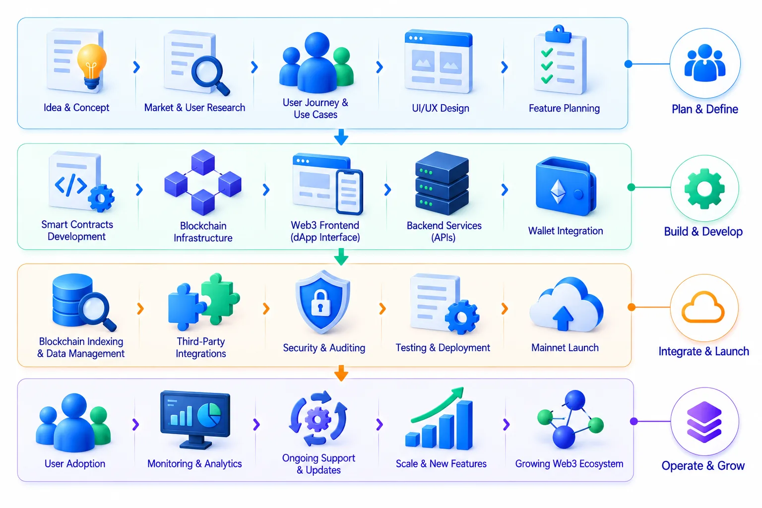 Web3dAppDevelopmentLifecycle