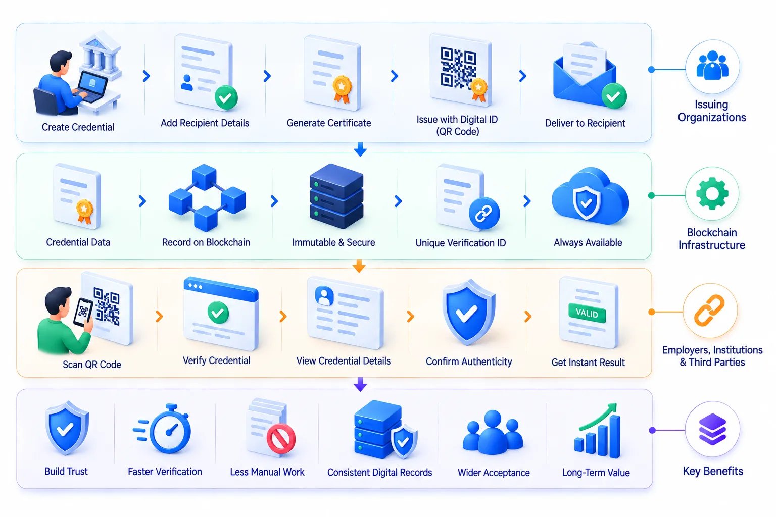 BlockchainCredentialPlatformFlow