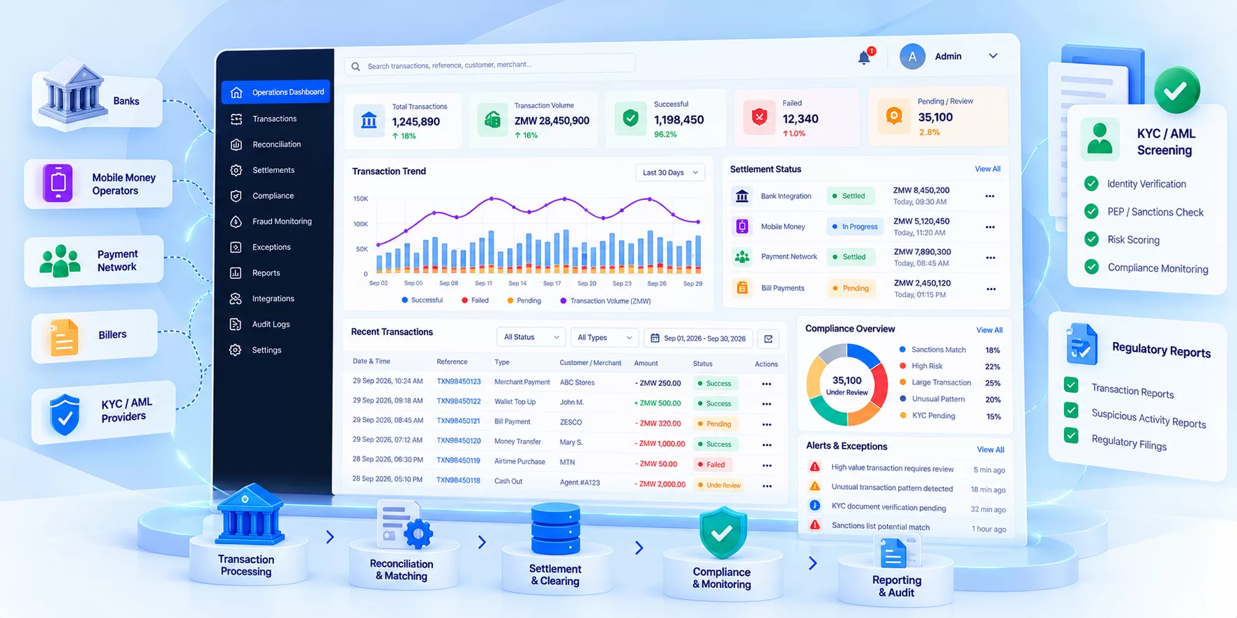 Fintech Operations Dashboard Overview