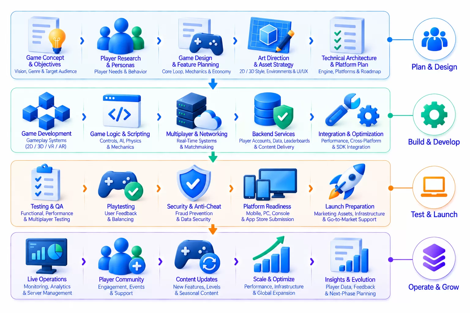 GameDevelopmentLifecycleInfographic